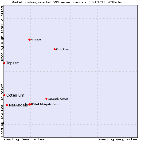 Market position of NetAngels vs. Octenium vs. Topsec