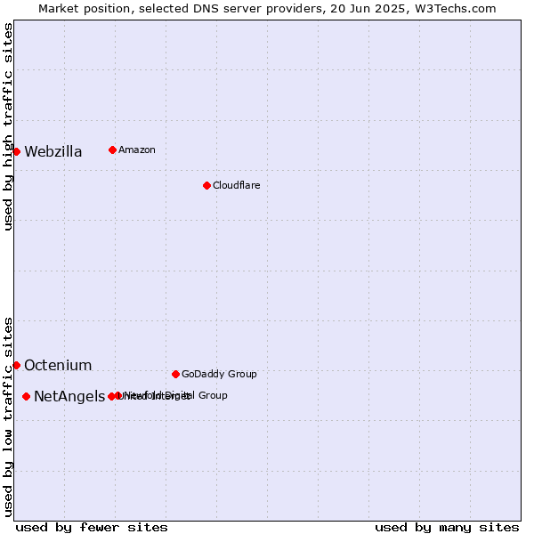 Market position of NetAngels vs. Octenium vs. Webzilla