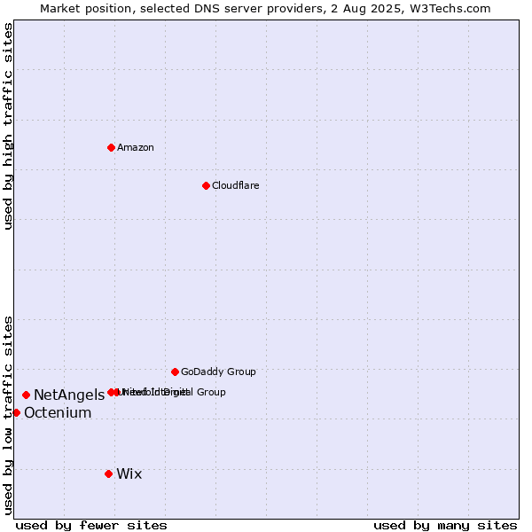 Market position of Wix vs. NetAngels vs. Octenium