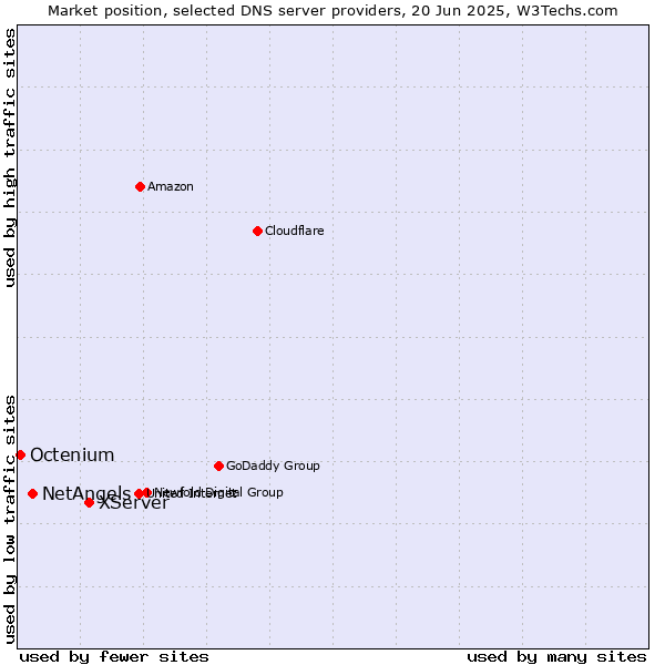 Market position of XServer vs. NetAngels vs. Octenium