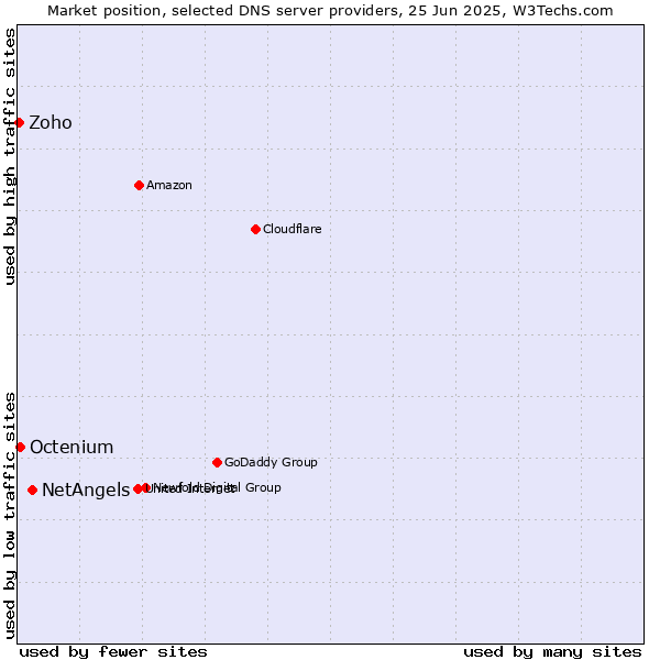 Market position of NetAngels vs. Octenium vs. Zoho