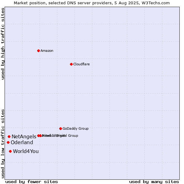 Market position of World4You vs. NetAngels vs. Oderland