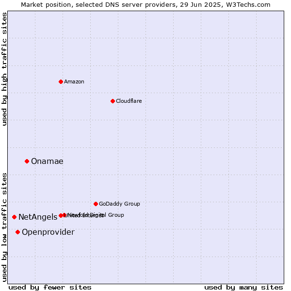 Market position of Onamae vs. Openprovider vs. NetAngels