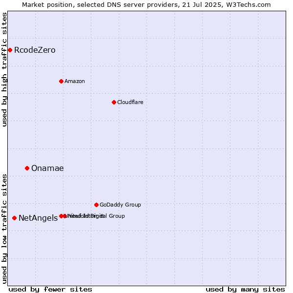 Market position of Onamae vs. NetAngels vs. RcodeZero