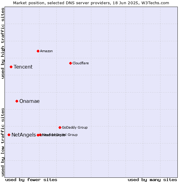 Market position of Onamae vs. Tencent vs. NetAngels