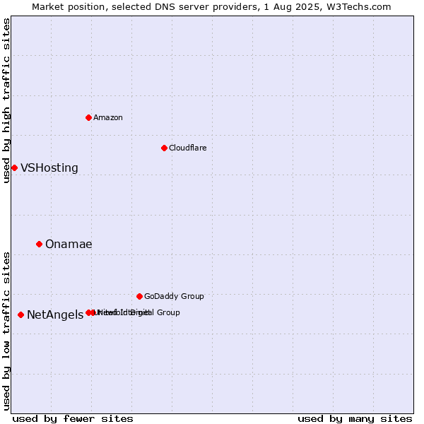 Market position of Onamae vs. NetAngels vs. VSHosting
