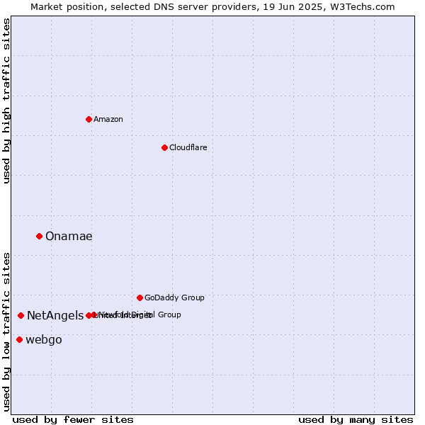 Market position of Onamae vs. NetAngels vs. webgo