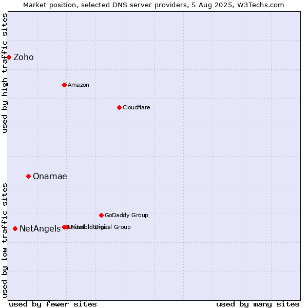 Market position of Onamae vs. NetAngels vs. Zoho