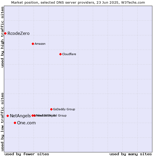 Market position of One.com vs. NetAngels vs. RcodeZero