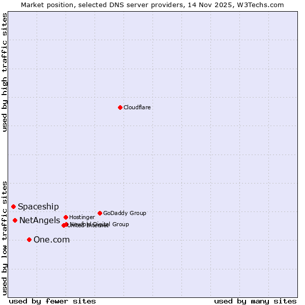 Market position of One.com vs. NetAngels vs. Spaceship