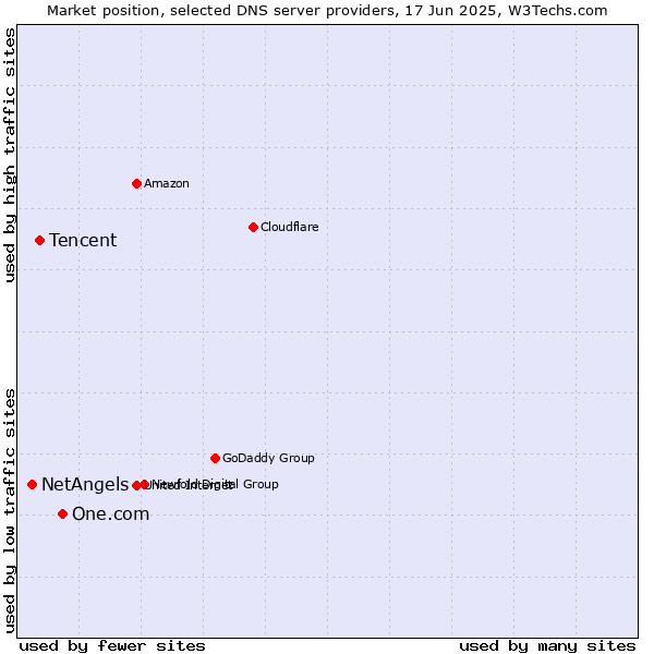 Market position of One.com vs. Tencent vs. NetAngels