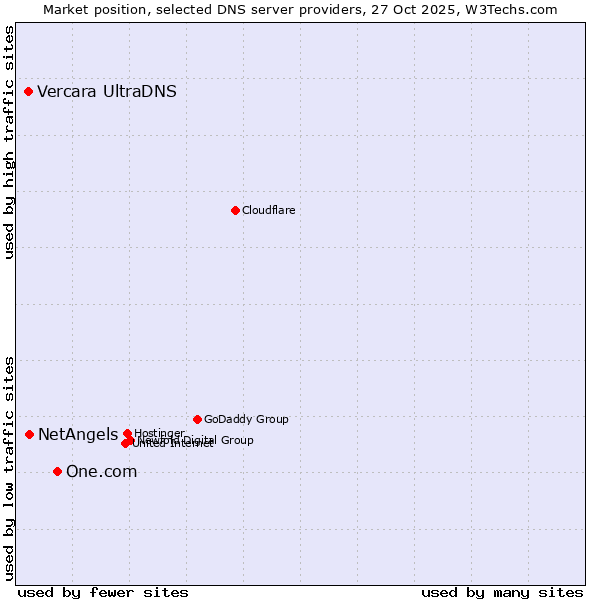 Market position of One.com vs. NetAngels vs. Vercara UltraDNS