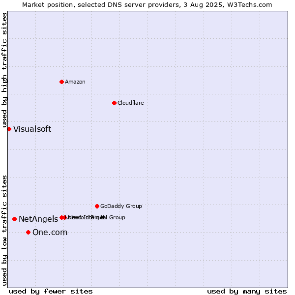 Market position of One.com vs. NetAngels vs. Visualsoft