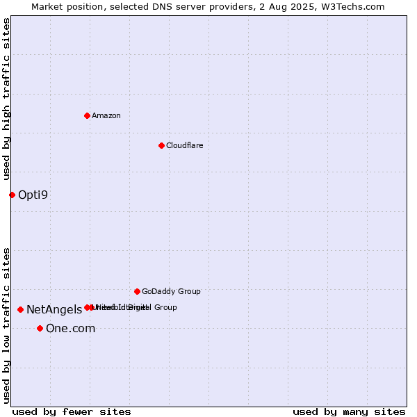 Market position of One.com vs. NetAngels vs. Opti9