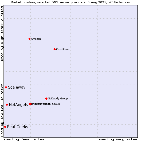 Market position of NetAngels vs. Scaleway vs. Real Geeks