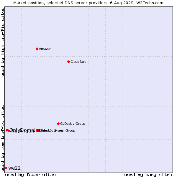 Market position of NetAngels vs. OnlyDomains vs. we22