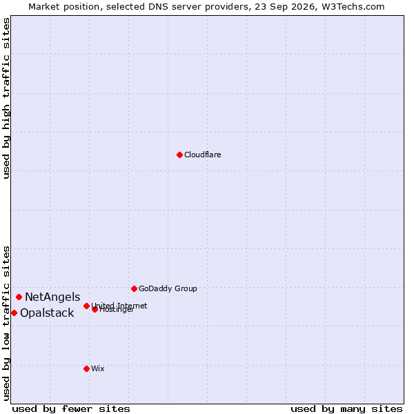 Market position of NetAngels vs. Opalstack