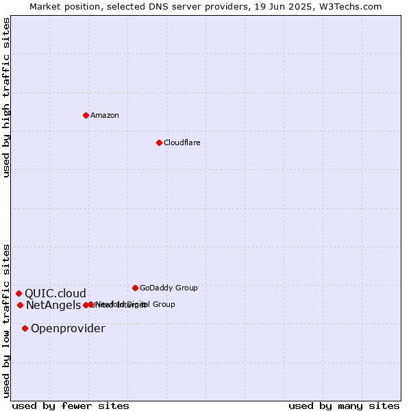 Market position of Openprovider vs. NetAngels vs. QUIC.cloud