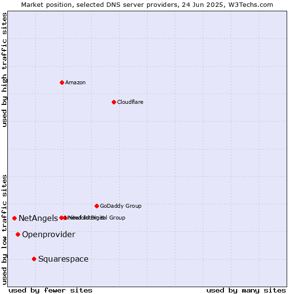 Market position of Squarespace vs. Openprovider vs. NetAngels