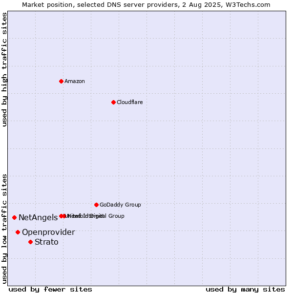 Market position of Strato vs. Openprovider vs. NetAngels