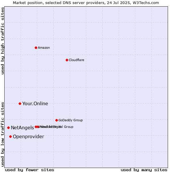 Market position of Your.Online vs. Openprovider vs. NetAngels