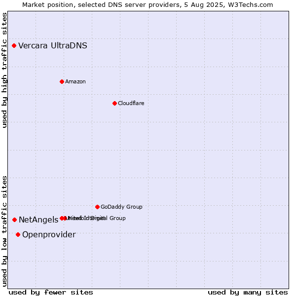 Market position of Openprovider vs. NetAngels vs. Vercara UltraDNS