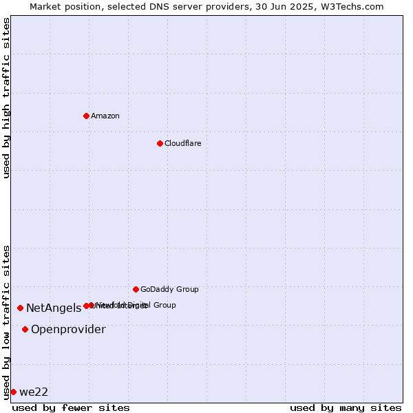 Market position of Openprovider vs. NetAngels vs. we22