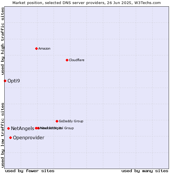 Market position of Openprovider vs. NetAngels vs. Opti9
