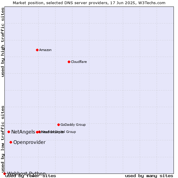 Market position of Openprovider vs. NetAngels vs. Webhost Python