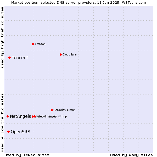 Market position of Tencent vs. OpenSRS vs. NetAngels