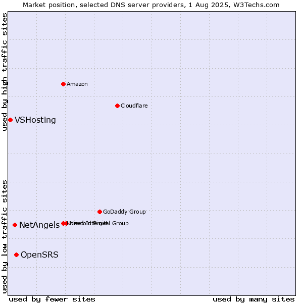 Market position of OpenSRS vs. NetAngels vs. VSHosting