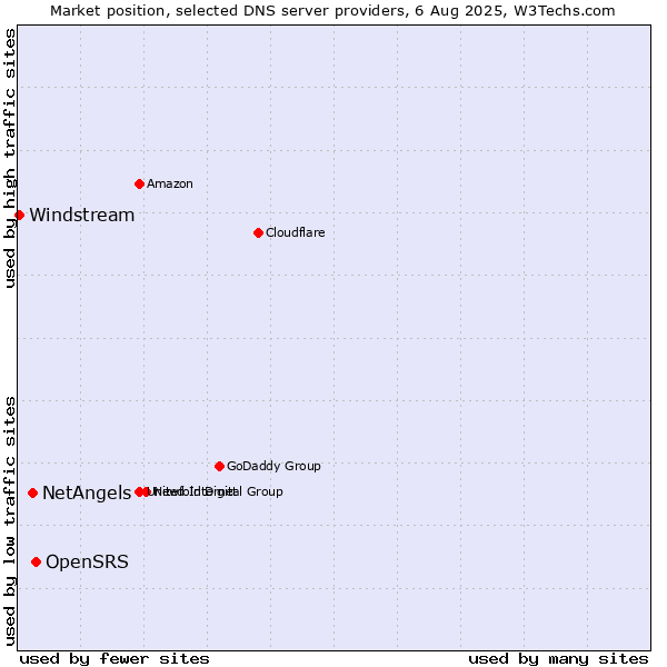 Market position of OpenSRS vs. NetAngels vs. Windstream