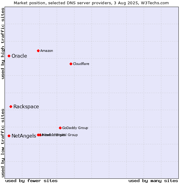 Market position of Rackspace vs. NetAngels vs. Oracle