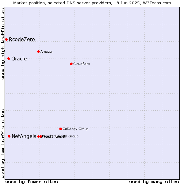 Market position of NetAngels vs. Oracle vs. RcodeZero