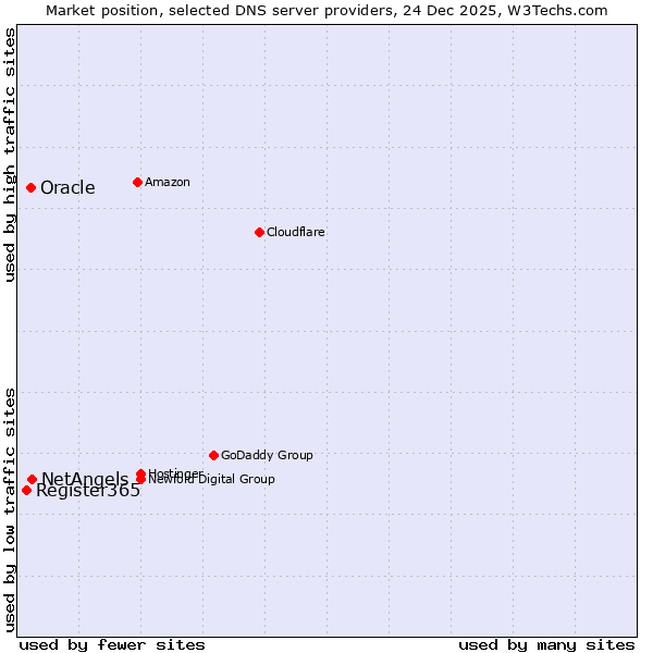 Market position of NetAngels vs. Oracle vs. Register365