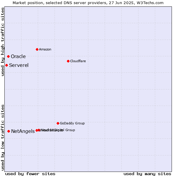 Market position of NetAngels vs. Oracle vs. Serverel
