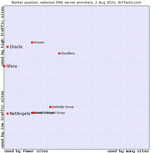 Market position of NetAngels vs. Oracle vs. Sfera