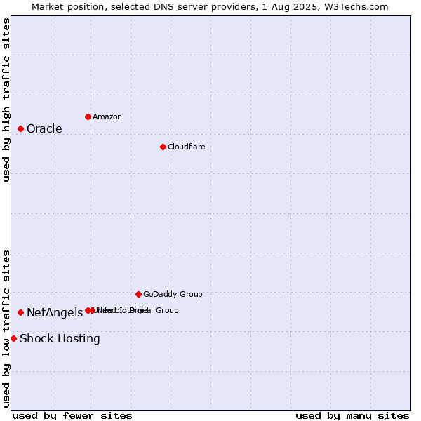 Market position of NetAngels vs. Oracle vs. Shock Hosting