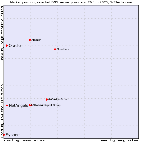 Market position of NetAngels vs. Oracle vs. Sysbee