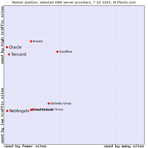 Market position of Tencent vs. NetAngels vs. Oracle
