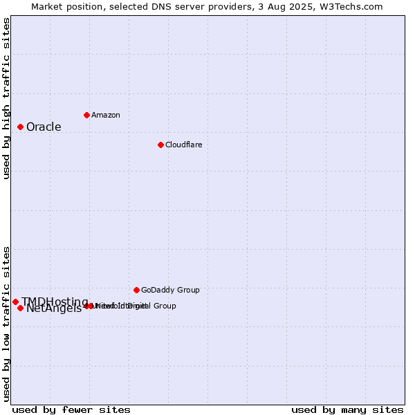 Market position of NetAngels vs. Oracle vs. TMDHosting