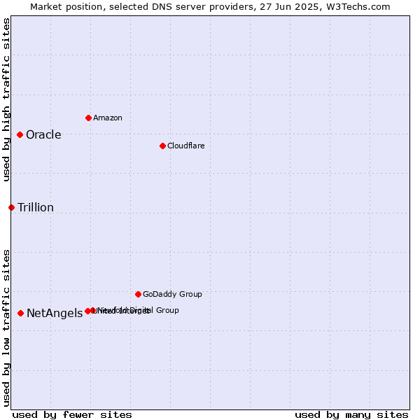 Market position of NetAngels vs. Oracle vs. Trillion