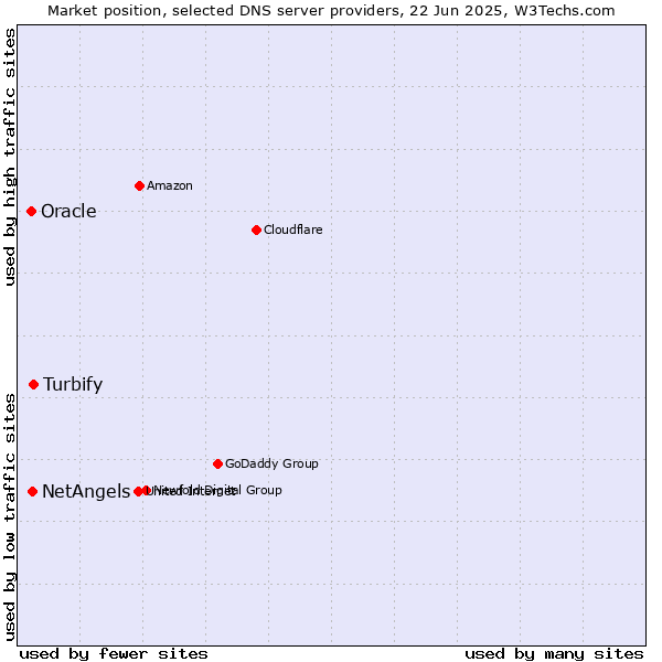 Market position of Turbify vs. NetAngels vs. Oracle