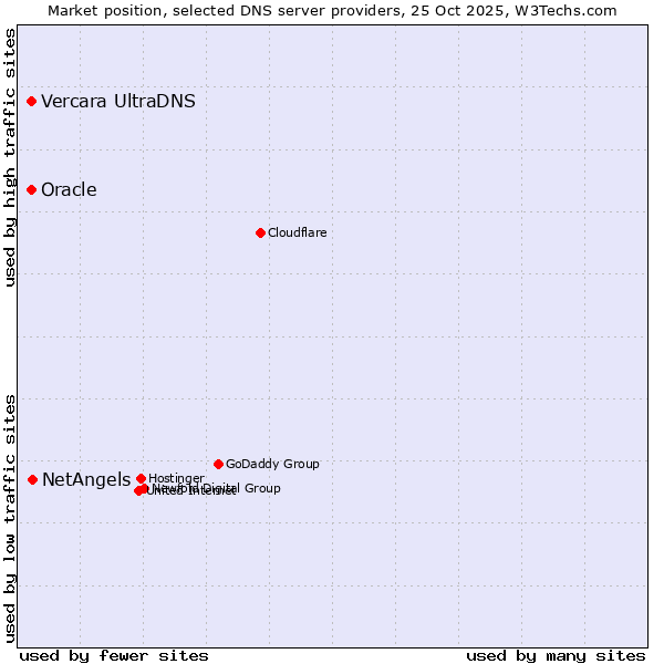 Market position of NetAngels vs. Vercara UltraDNS vs. Oracle