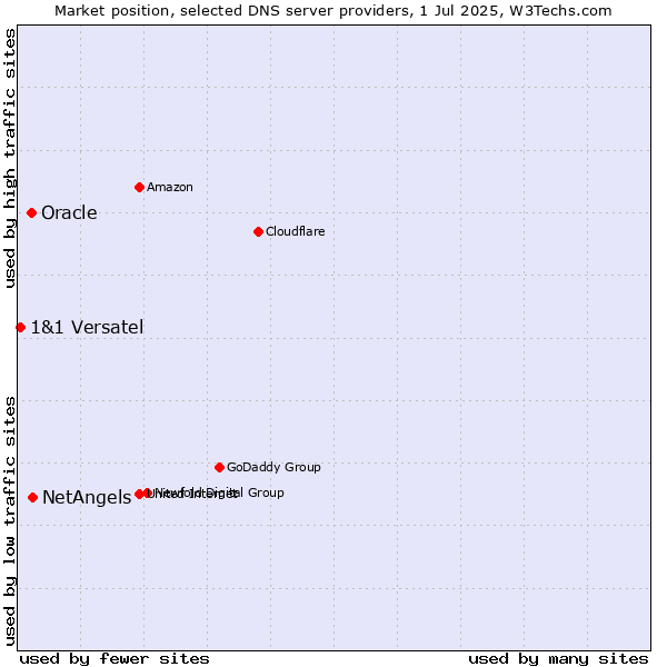 Market position of NetAngels vs. Oracle vs. 1&1 Versatel