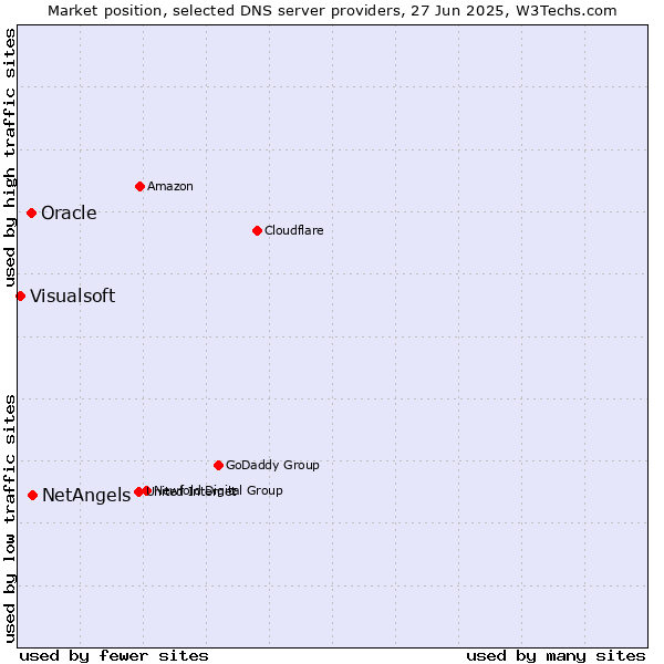 Market position of NetAngels vs. Oracle vs. Visualsoft