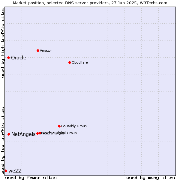 Market position of NetAngels vs. Oracle vs. we22