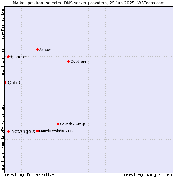 Market position of NetAngels vs. Oracle vs. Opti9