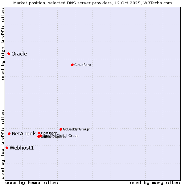 Market position of NetAngels vs. Oracle vs. Webhost1