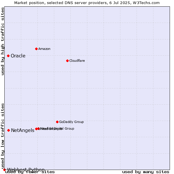 Market position of NetAngels vs. Oracle vs. Webhost Python